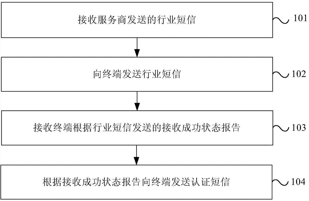 Method and device for industrial text message transmission