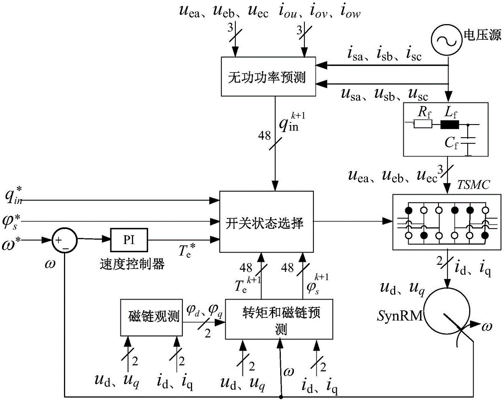 Two-stage matrix converter-driven synchronous reluctance motor model prediction control method