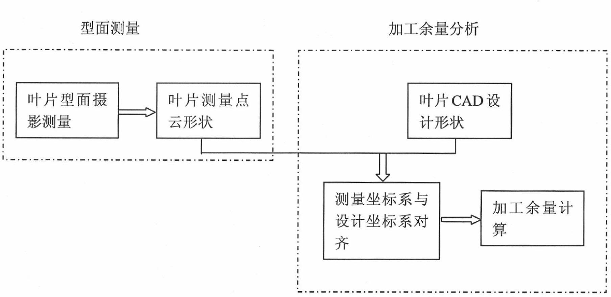 Water turbine blade blank profile measuring and machining allowance analyzing method