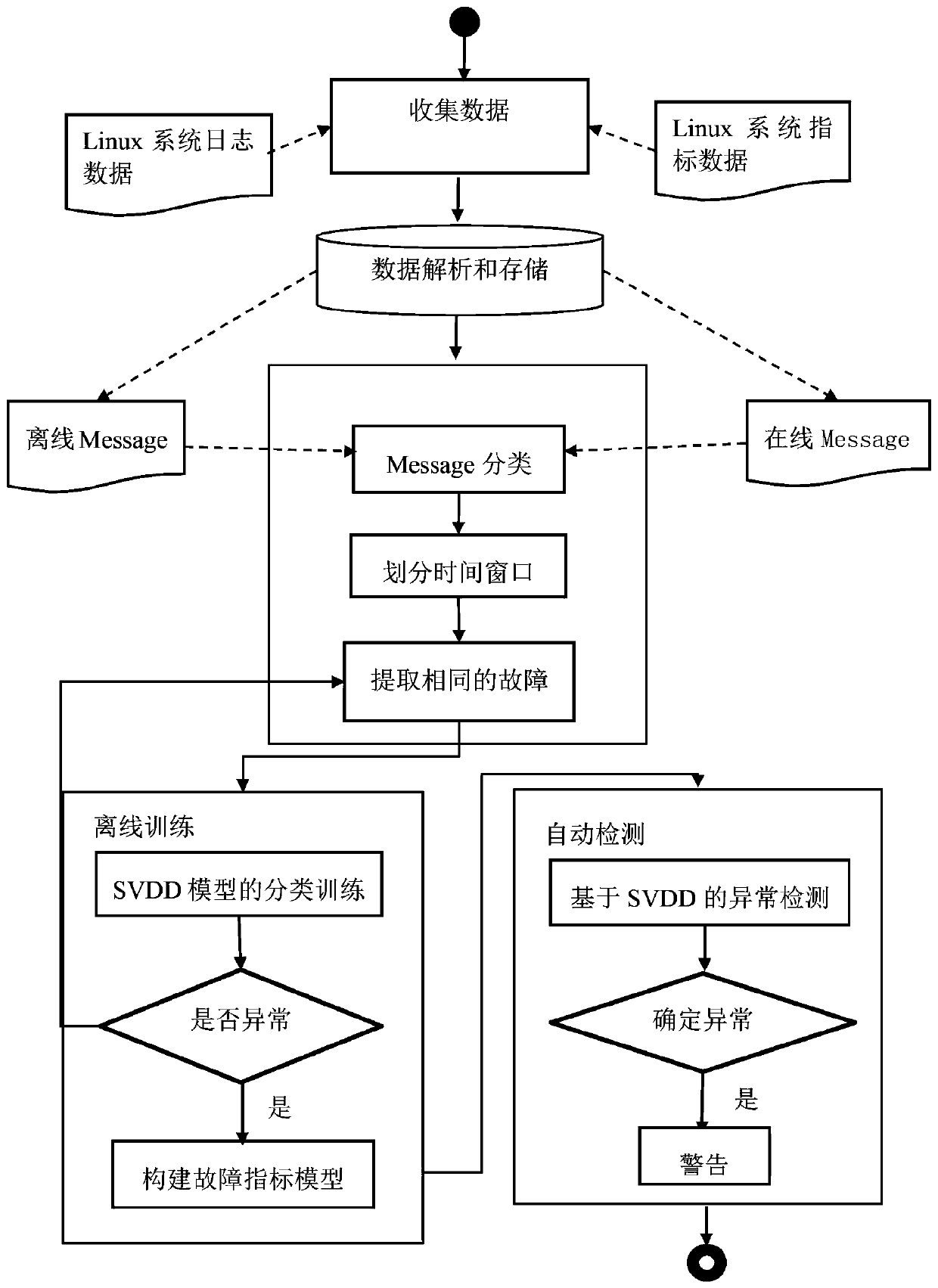 A method and system for automatic labeling of fault indicators based on logs