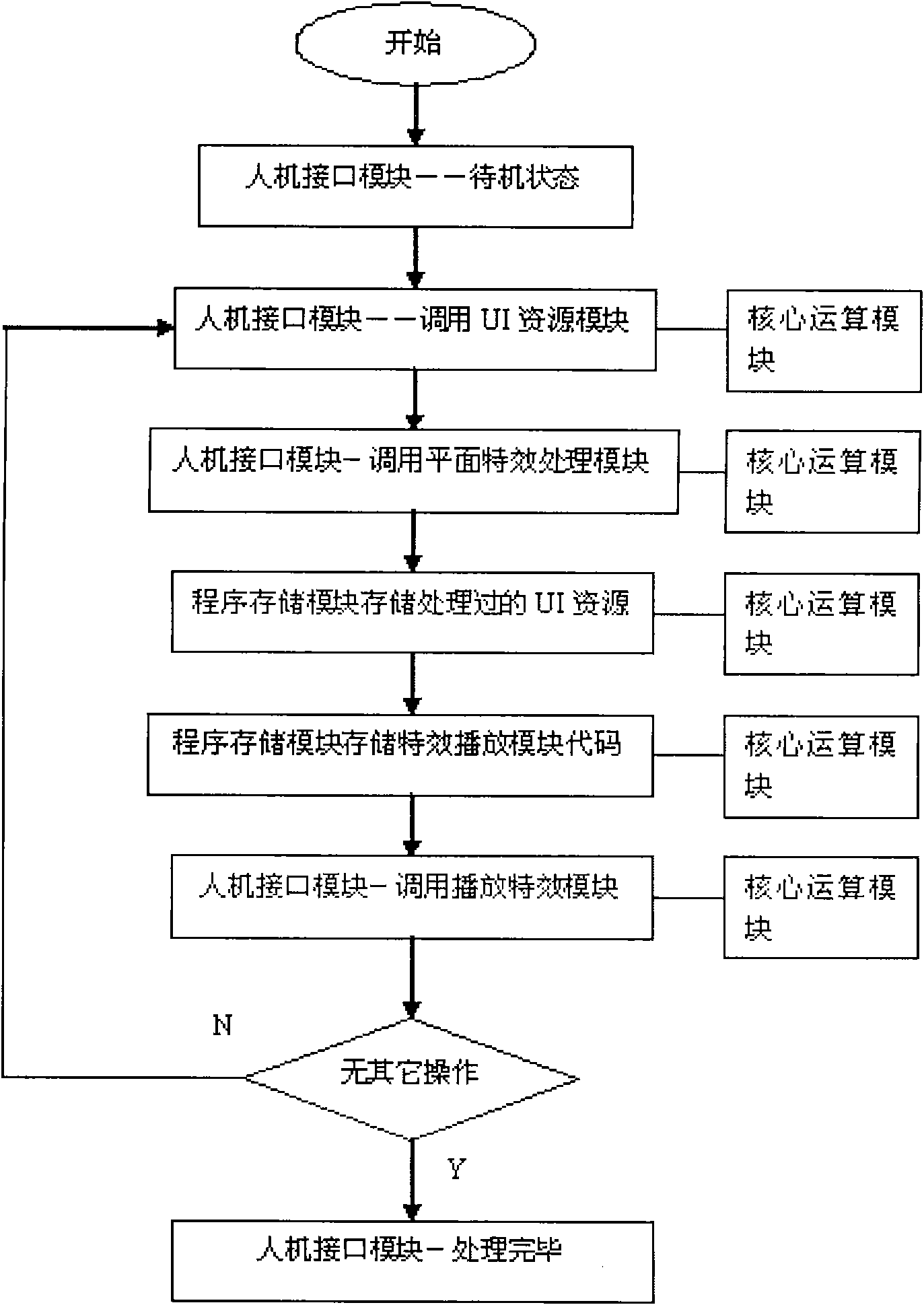 Planar special-effect graph user interface system of mobile phone and method