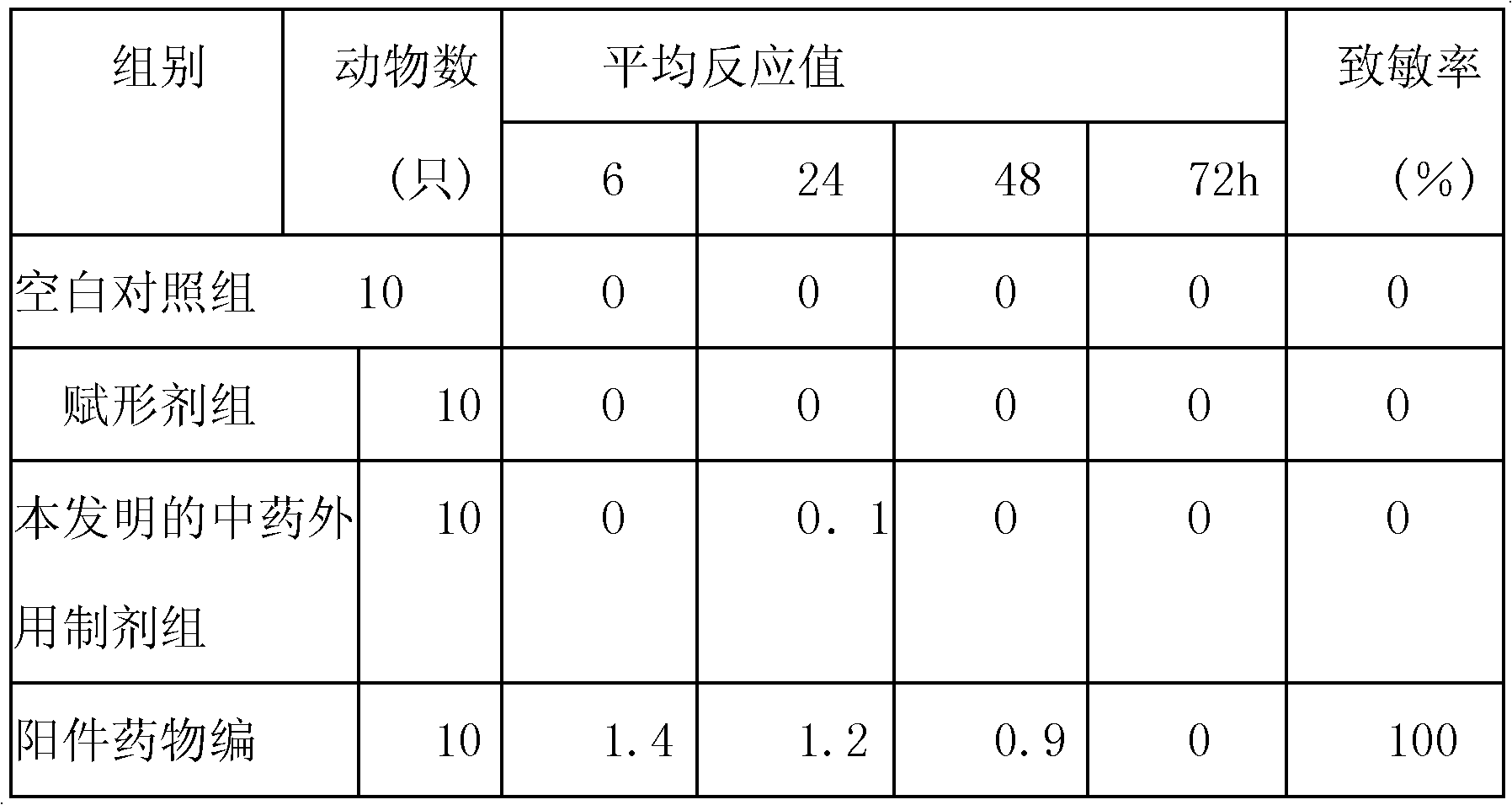 A kind of external preparation of traditional Chinese medicine and its application