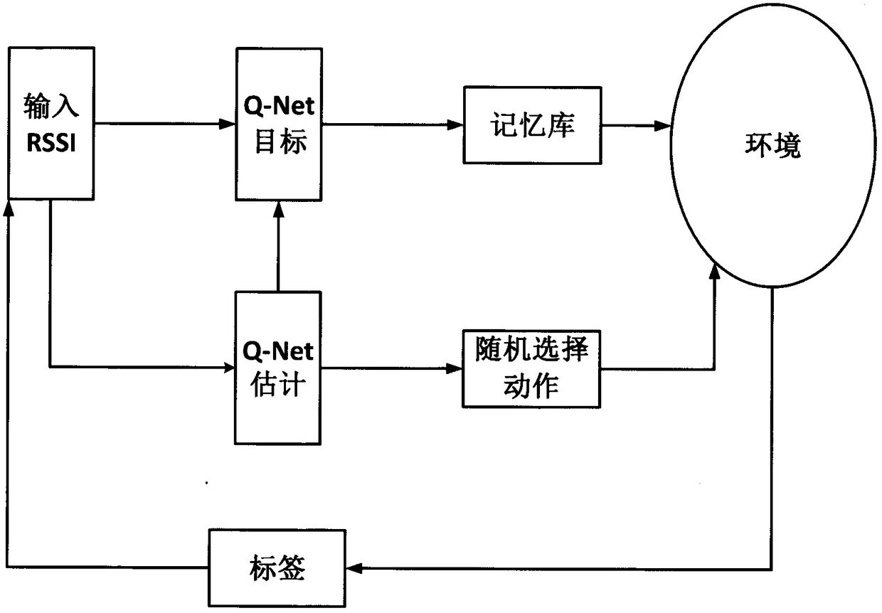 RFID indoor positioning system and algorithm based on deep Q network