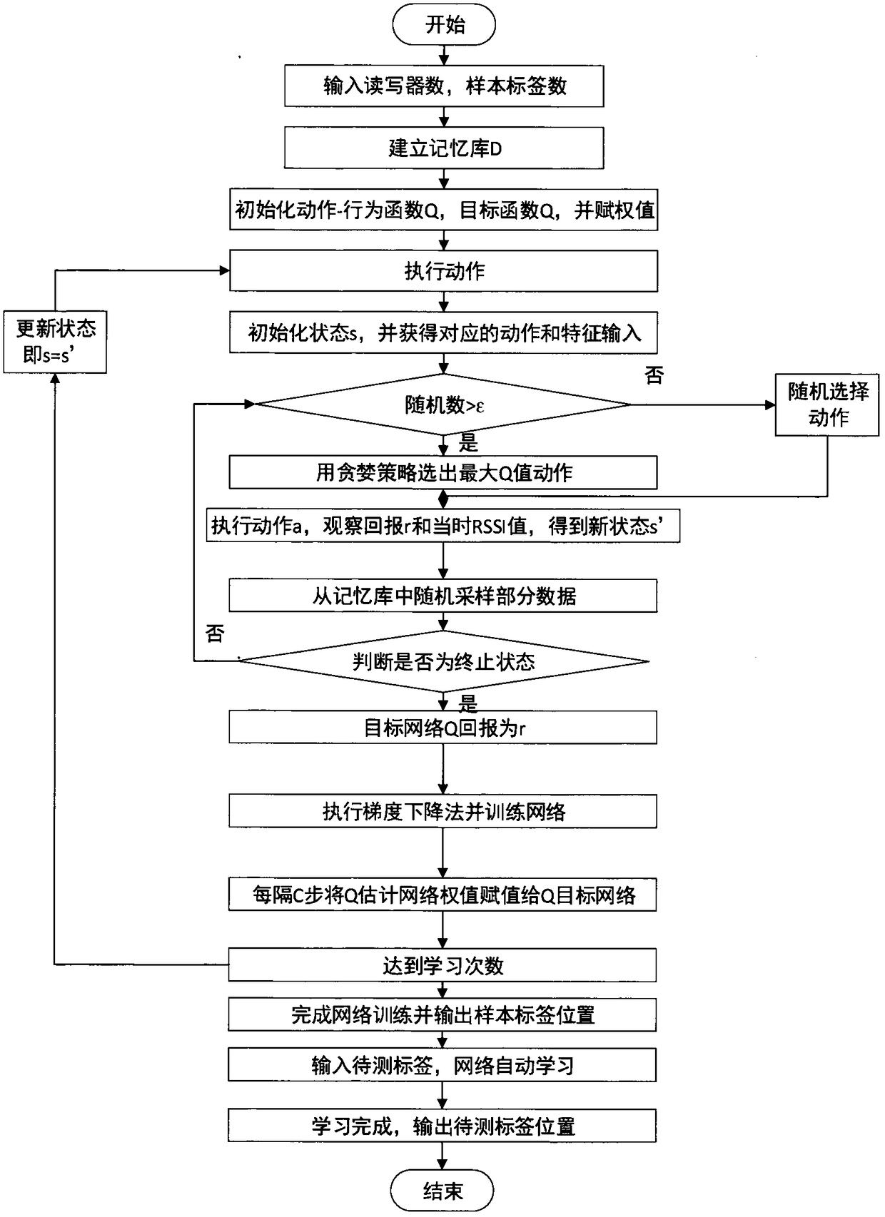 RFID indoor positioning system and algorithm based on deep Q network