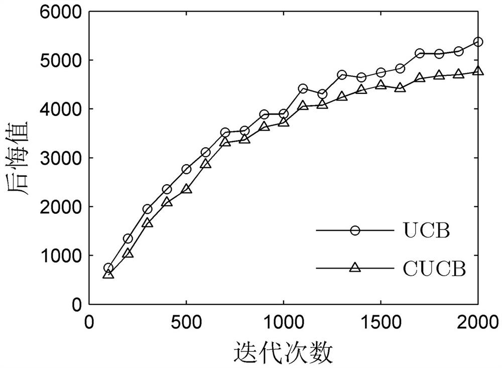 Crowd sensing Internet of Vehicles user screening method combining clustering and CMAB