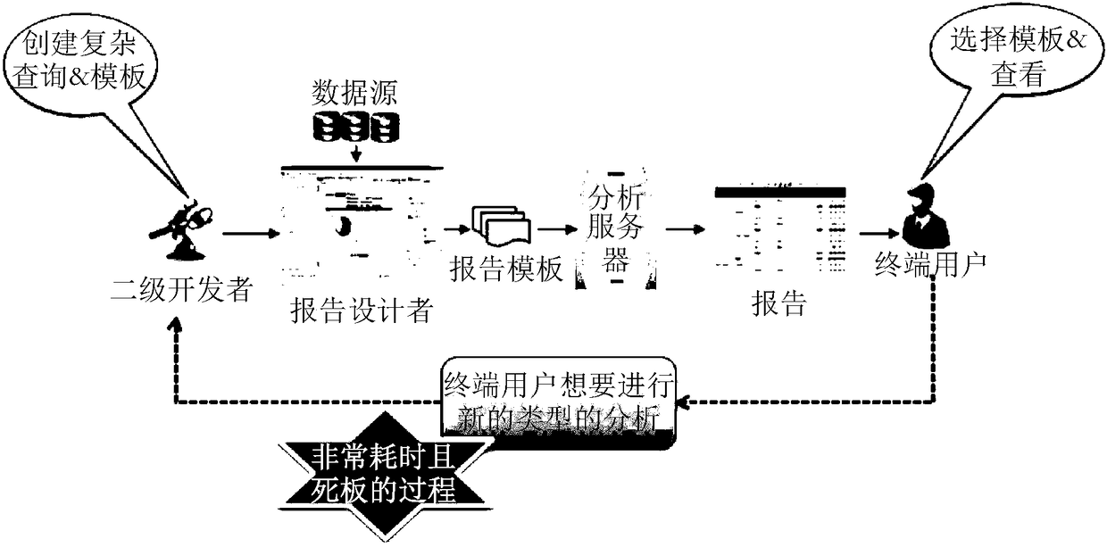 Recommendation system, apparatus and method thereof to guide self-service analysis