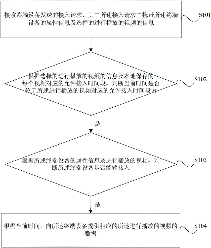 Synchronous play method and device