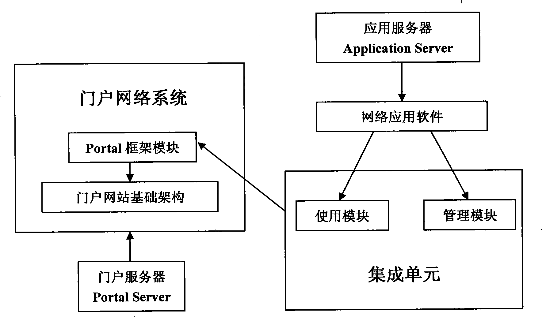 Network application software integrating method for ensuring application self-governing property in portal network system