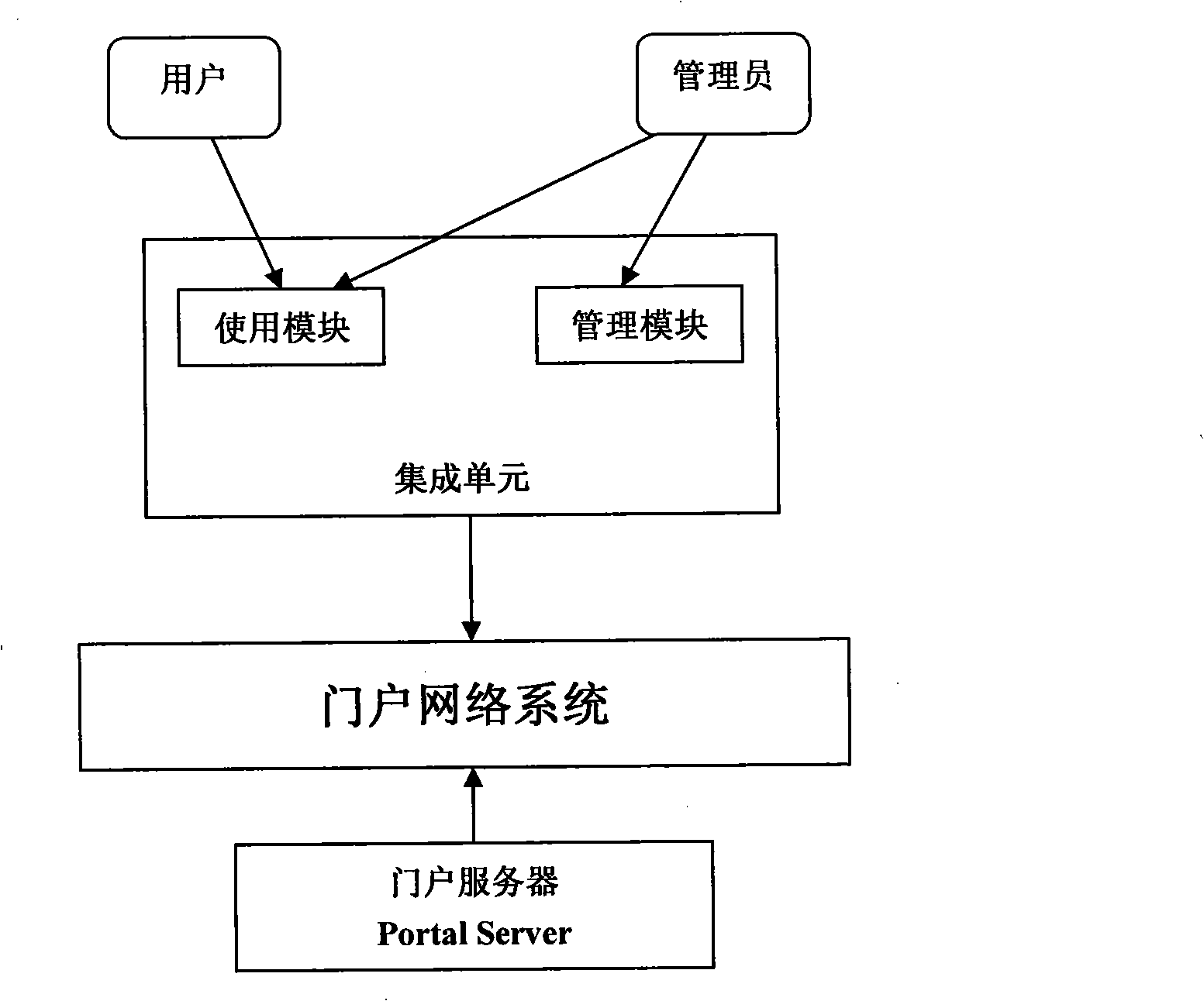 Network application software integrating method for ensuring application self-governing property in portal network system