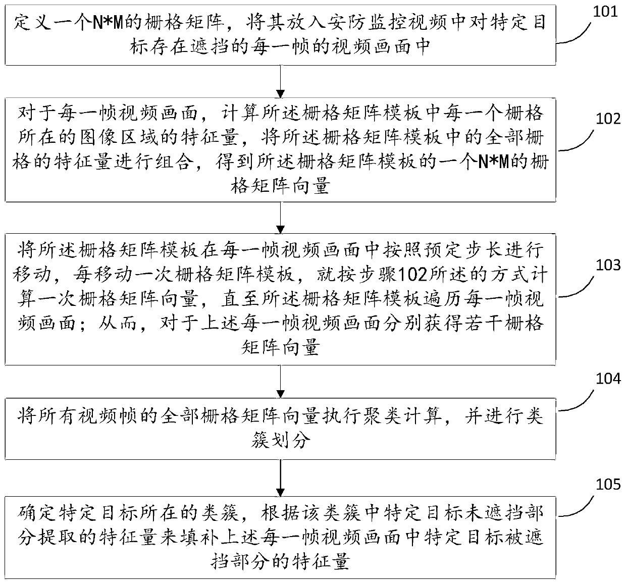 A machine learning method and system for intelligent filling of security monitoring video occlusion