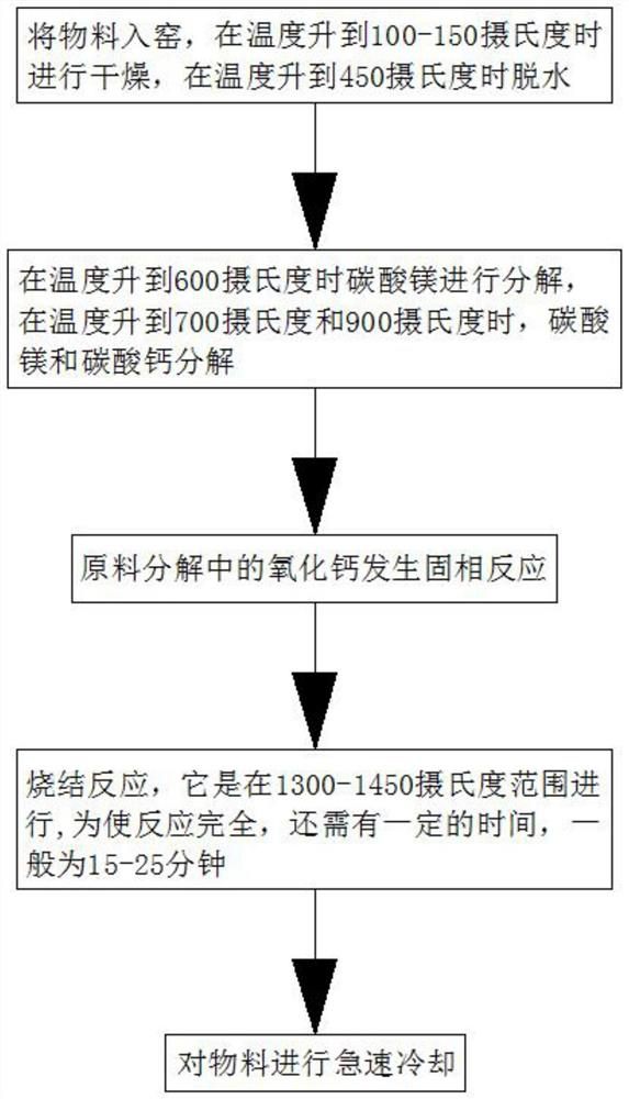 Cement clinker sintering technological process and device