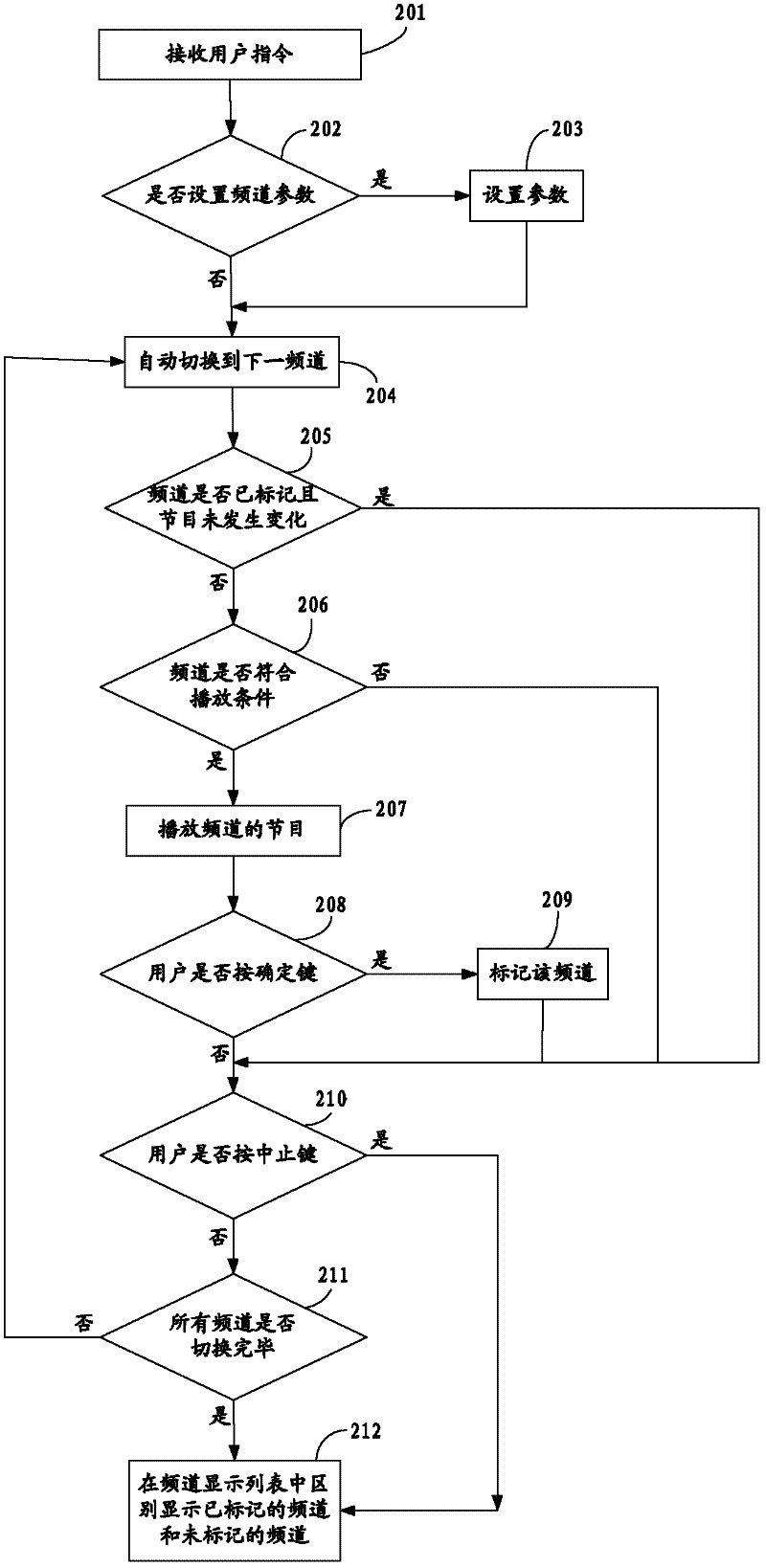 STB (set top box) and channel selection method based on STB