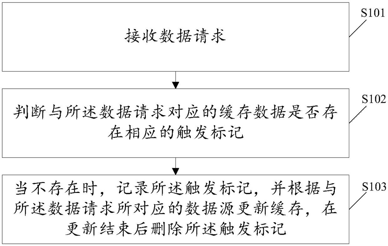 Method and device for updating buffer memory, buffering equipment and storage medium