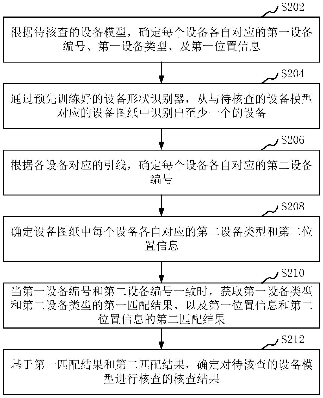 Method and device for equipment model checking, computer equipment and storage medium