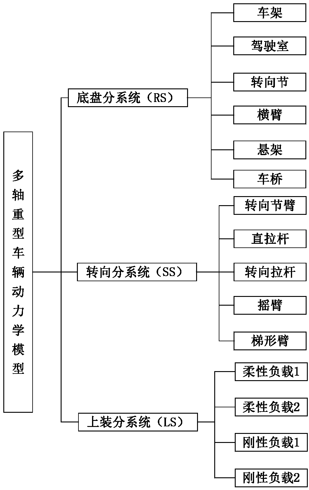 Method for building virtual prototype of multi-shaft heavy vehicle