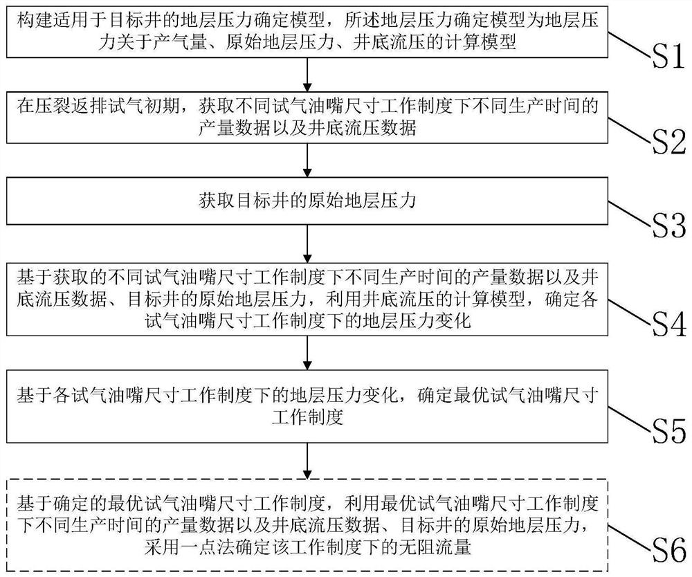 Optimization method and system for gas testing working system of self-spraying shale gas