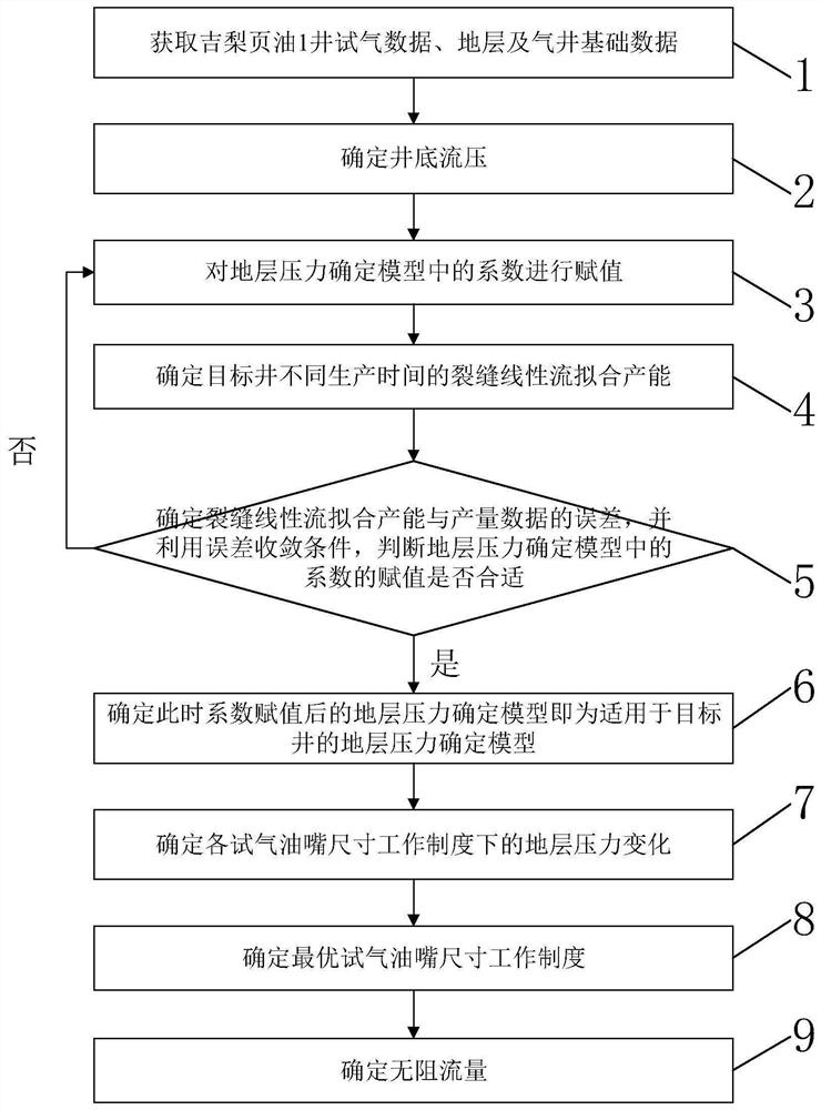 Optimization method and system for gas testing working system of self-spraying shale gas