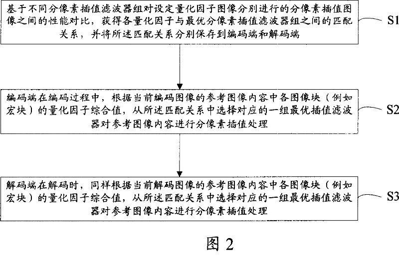 Self-adaptive interpolation process method and coding/decoding module