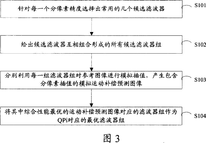 Self-adaptive interpolation process method and coding/decoding module