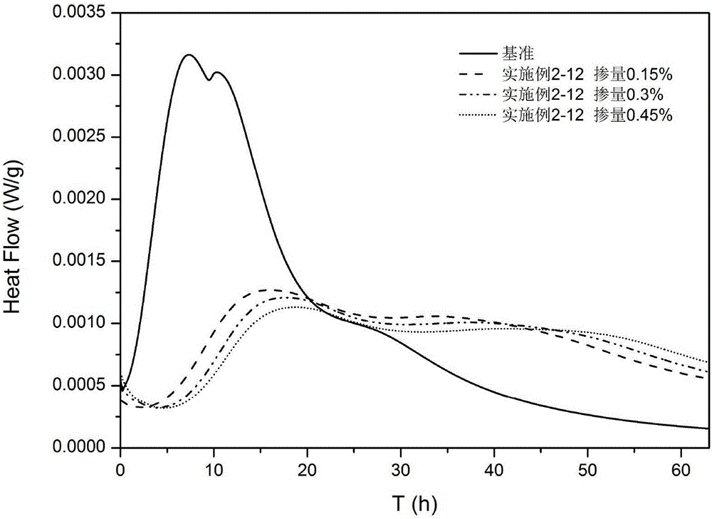 A kind of preparation method of starch-based hydration heat regulating material