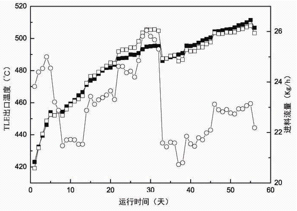 Predicating method for TLE (transfer line exchanger) outlet temperatures and operation cycles of ethylene cracking furnaces