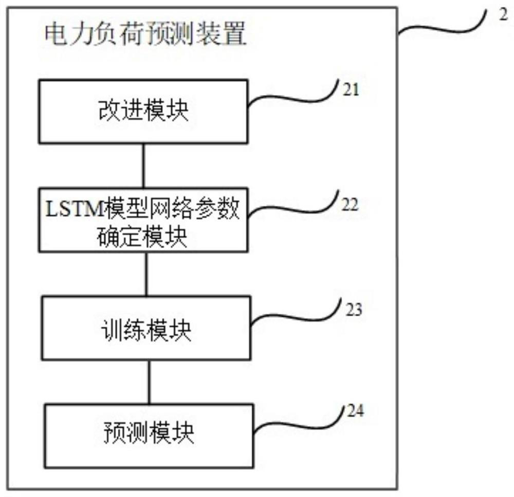 Power load prediction method and device, terminal and storage medium