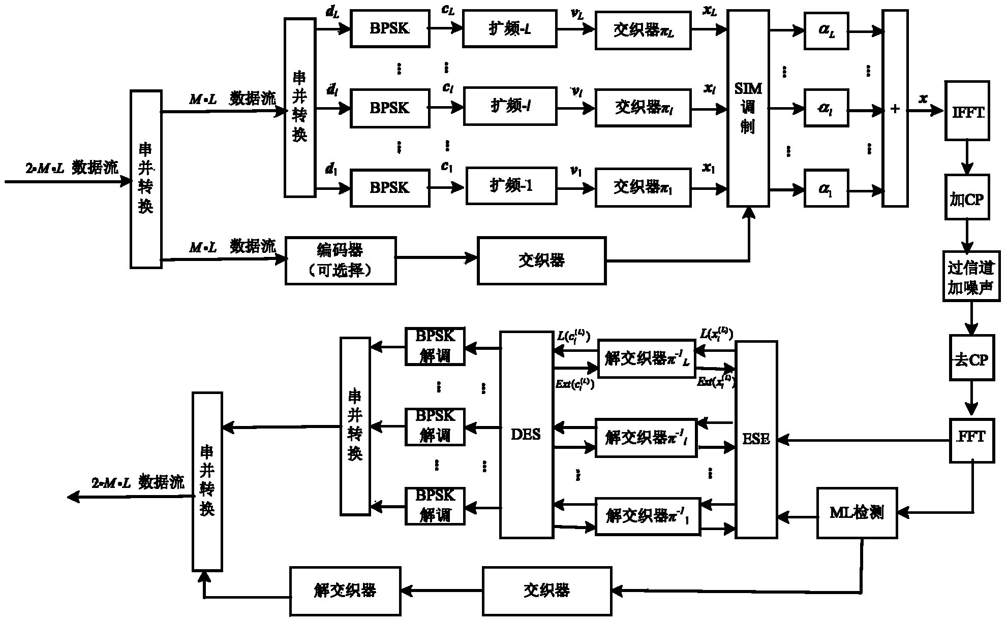 Subcarrier Index Modulation (SIM)-Orthogonal Frequency Division Multiplexing (OFDM) based superposition coded modulation method