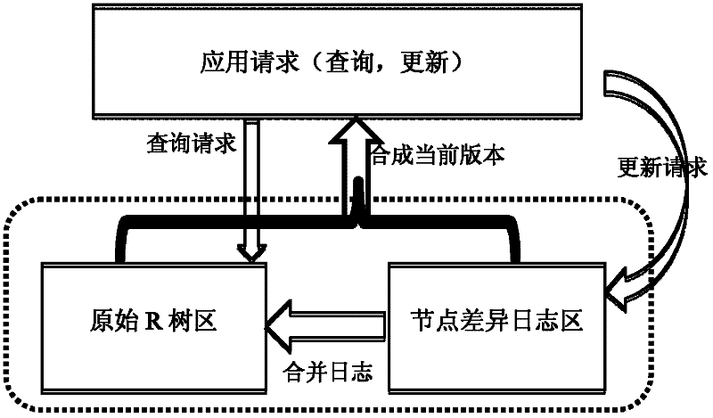 High dimension data index structure design method based on solid state hard disk