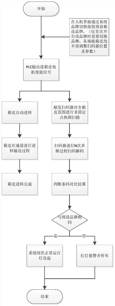 Full-specification box leather error prevention detection system and method