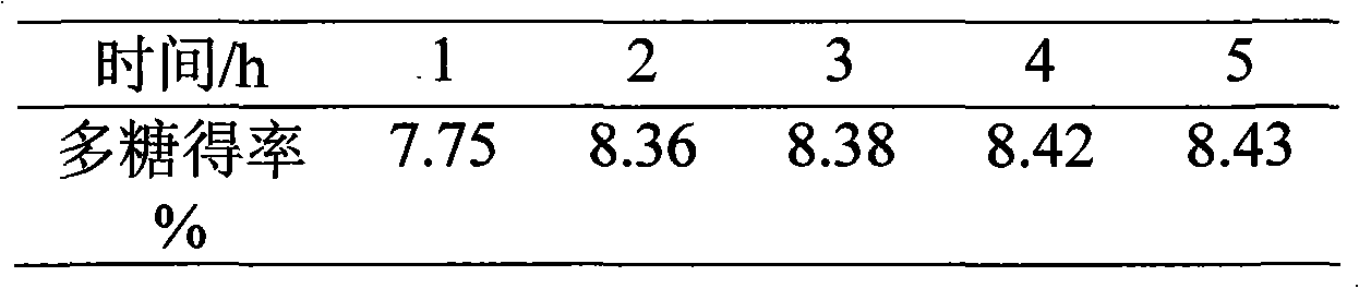 Method for extracting and purifying medical polysaccharide of large leaf moss