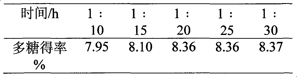 Method for extracting and purifying medical polysaccharide of large leaf moss