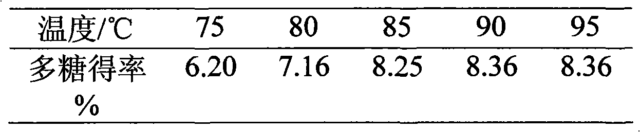 Method for extracting and purifying medical polysaccharide of large leaf moss