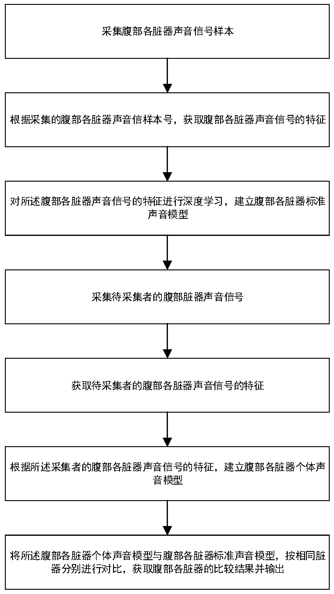 Method and system for collecting and processing sound in human body