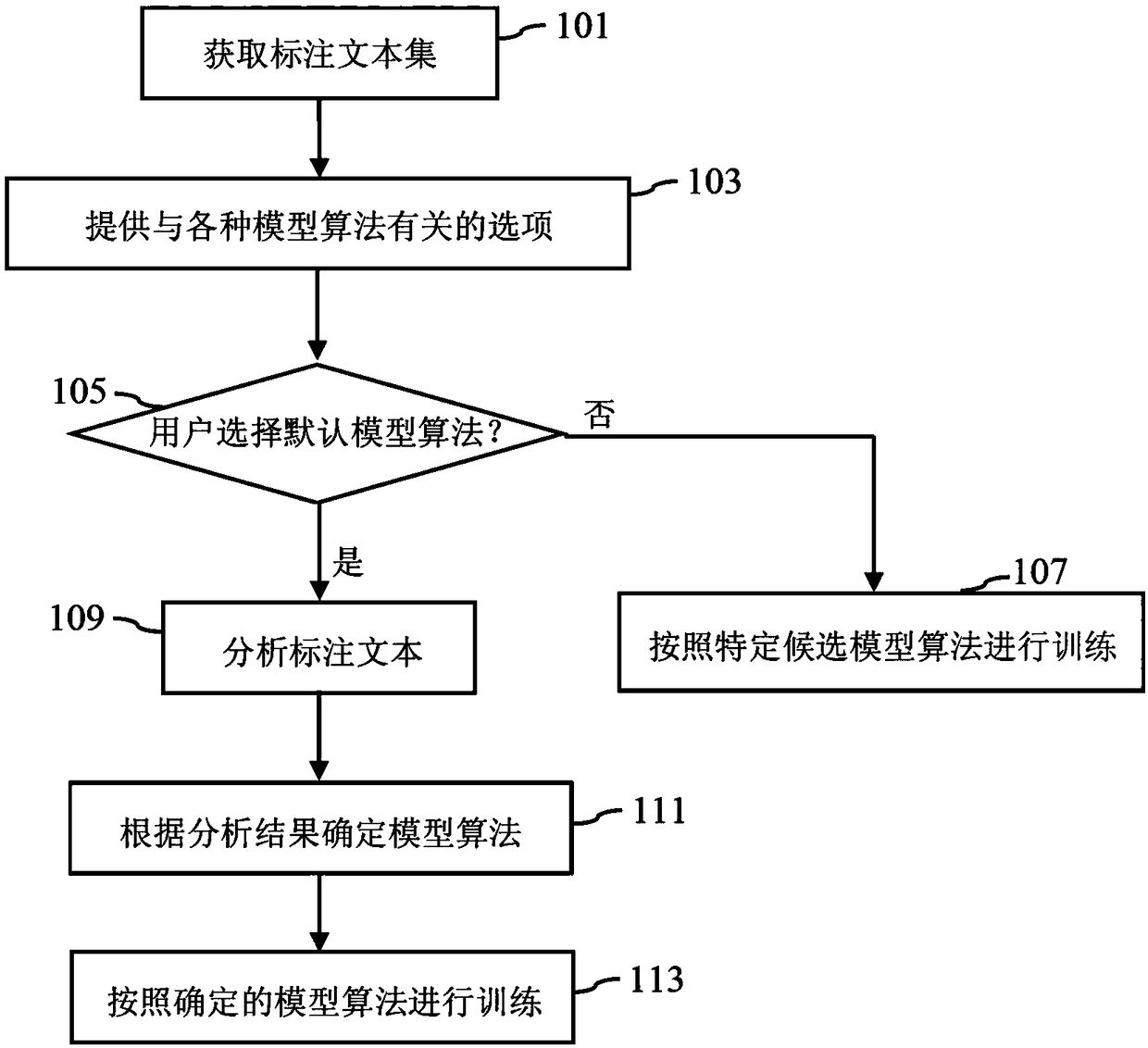 Method and system for performing machine learning process for text classification