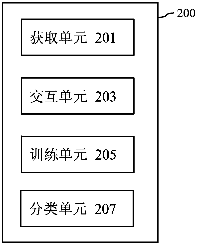 Method and system for performing machine learning process for text classification