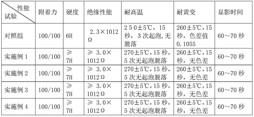 Method for preparing photosensitive resin for solder mask ink