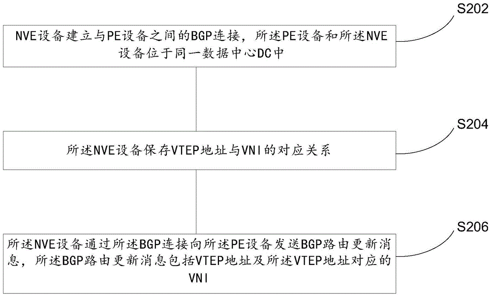 Message processing method, equipment and system