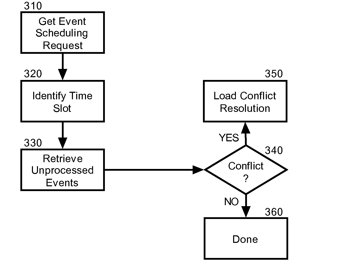 Event scheduling conflict management and resolution for unprocessed events in a collaborative computing environment