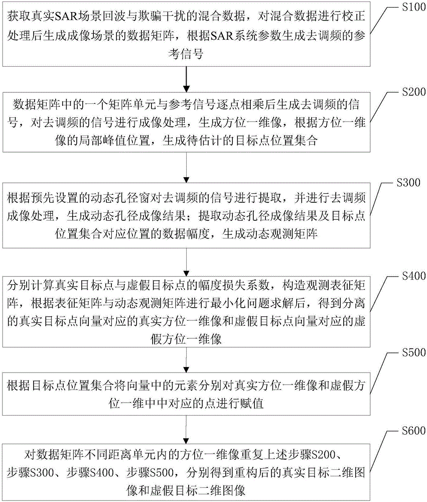 SAR false target interference suppression method and system based on dynamic aperture