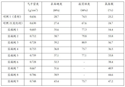 A kind of preparation method of reinforced, flame-retardant carbonized rubber wood board