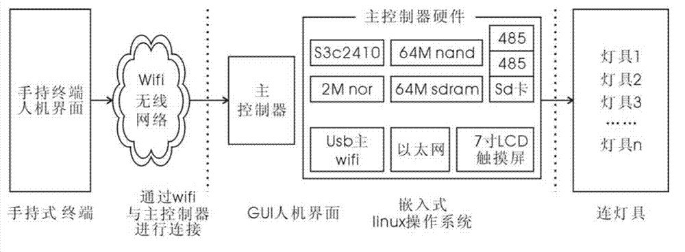 Intelligent light control system