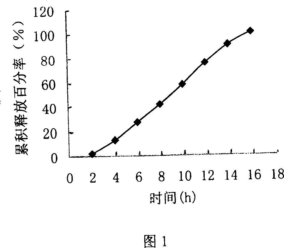 Double layer osmotic pump controlled release felodipine medicine composition