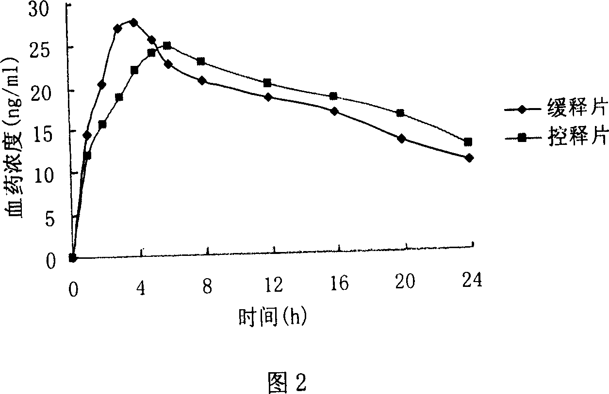 Double layer osmotic pump controlled release felodipine medicine composition