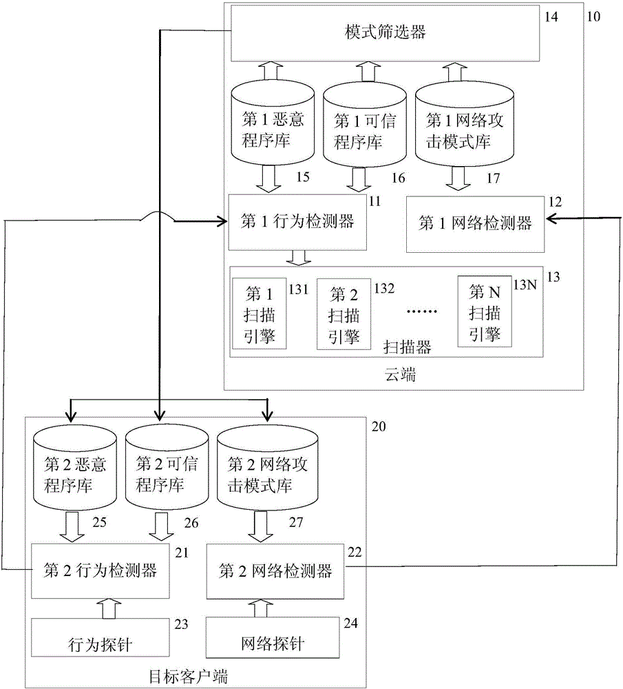 Cloud platform malicious behavior detecting system and method