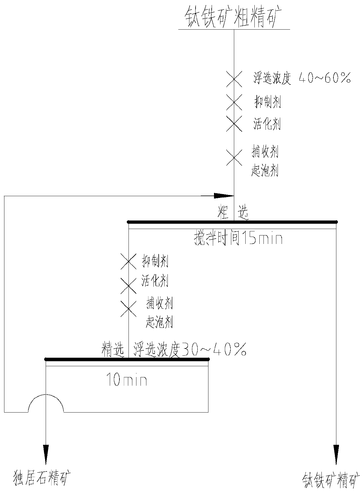 Collecting agent for sorting monazite and ilmenite and using method of collecting agent