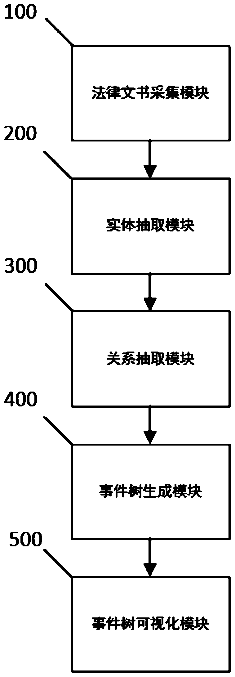 A judicial case event tree construction system and method