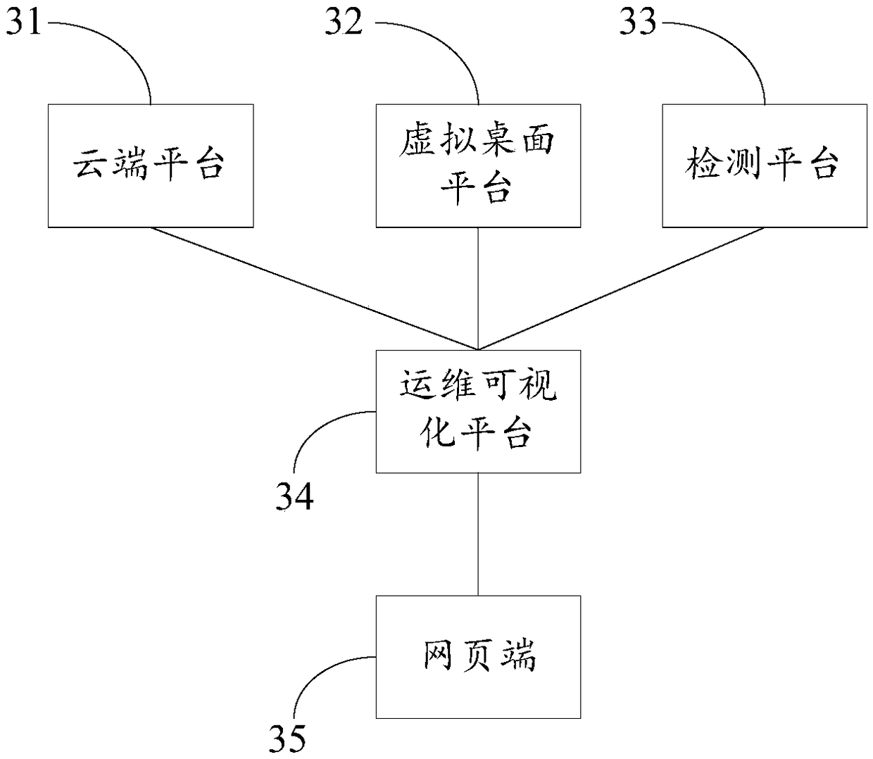 Operation and maintenance visualization platform and operation and maintenance visualization implementation method