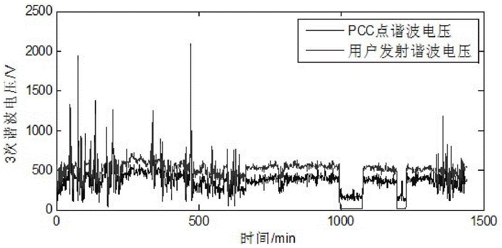 Harmonic source identification method