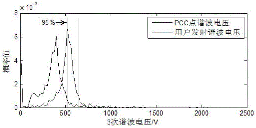 Harmonic source identification method