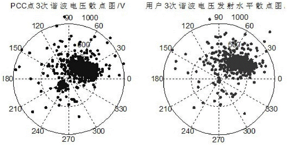 Harmonic source identification method